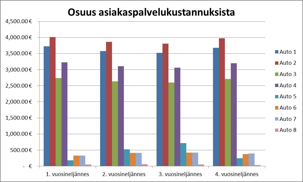 Kuvio 6. Autojen osuudet asiakaspalvelukustannuksista Kuviossa 7 on esimerkki järjestelmän muodostamista yksittäisen auton arvioiduista ja toteutuneista asiakasmääristä.
