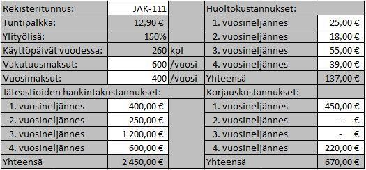 Taulukko 21. Jakeluauton järjestelmän ensimmäinen osa Taulukko 22 kuvastaa jakeluauton kustannusten jakautumista päiväkohtaisesti sekä sen ollessa käytössä että käyttämättömänä.