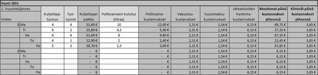 Järjestelmään kirjataan kuljettajan tunnus aiemmin esitellyn työtuntiseurannan takia. Lisäksi järjestelmään merkitään päiväkohtaiset työtunnit ja polttoaineen kulutus litroissa.