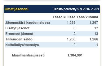 Valloitamme uusia vuoria - Tue nuorta itsenäisyyteen Lions Clubs International District 107-I-Finland Piirikuvernööri 2016 2017 Aarto Mäkinen, puoliso Airi LC Sotkamo I-piirin jäsentilanne Klubit ja