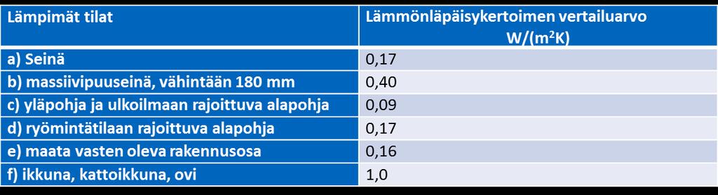 Vaipan vertailuarvot ja massiivipuurakenteiden huomioon ottaminen (YMa notifiointiluonnos 16.2.