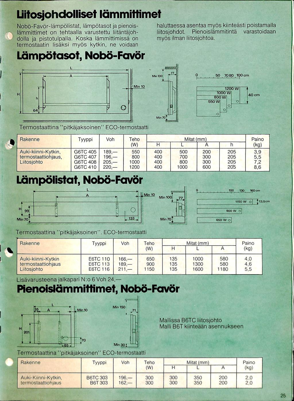 Uito^ohdolliset lammittimet Nobo-Favor-lampo!istat, lampotasot ja pienoislammittimet on tehtaalla varustettu liitantajohdolla ja pistotulpalla.