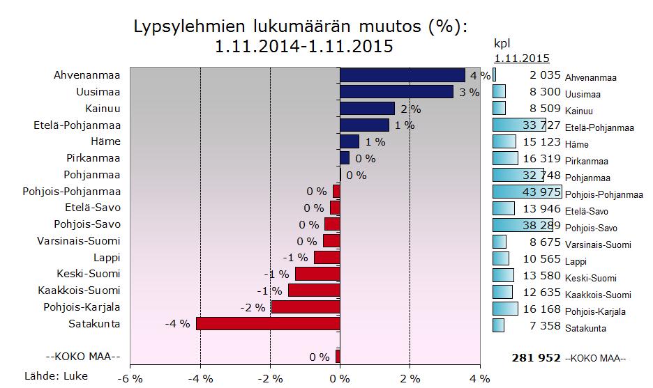 LYPSYLEHMIEN MÄÄRÄ ELY-KESKUKSITTAIN Suomen Gallup