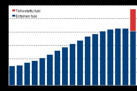 Koulutus 2012 Erityisopetus 2011 Peruskoulun oppilaista 11,4 prosenttia sai tehostettua tai erityistä tukea Peruskoululaisista 3,3 prosenttia sai tehostettua tukea ja 8,1 prosenttia erityistä tukea