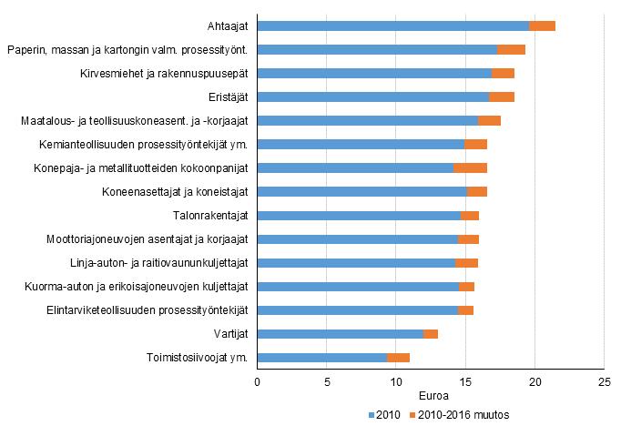 Säännöllisen työajan keskituntiansiot vuosina 2010 ja 2016 Säännöllisen ansion indeksin mukaan yksityisen sektorin tuntipalkat nousivat kymmenen prosenttia vuoden 2010 viimeiseltä neljännekseltä