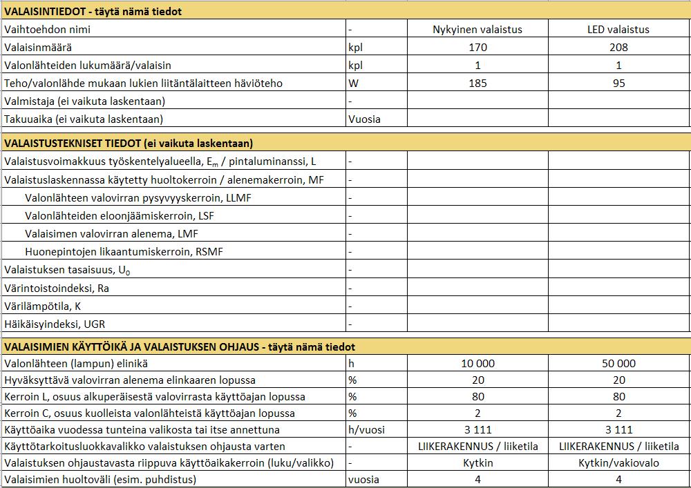 25 7.1 Valaistuksen tiedot Etelä-Savon Auton toimitilat sisältävät 188 kpl 95 W:n, 42kpl 43 W:n ja 3 kpl 24 W:n valaisinta, kokonaismääräksi valaisimille tulee 233 kpl.