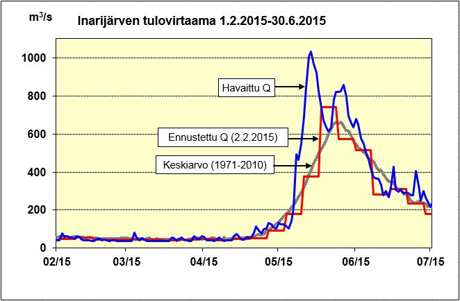 Touko-kesäkuun kokonaistulovirtaama noin 25 % kevään ennusteita suurempi, ollen