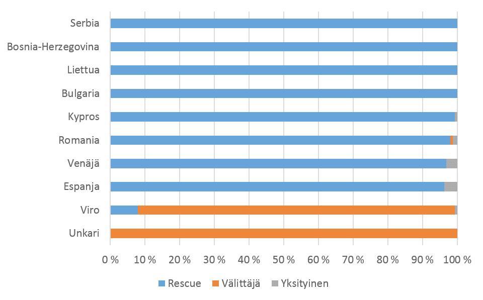 Kuva 3. Kaupalliset koiratuonnit EU:n ulkopuolelta Suomeen vuosina 2013 2016.