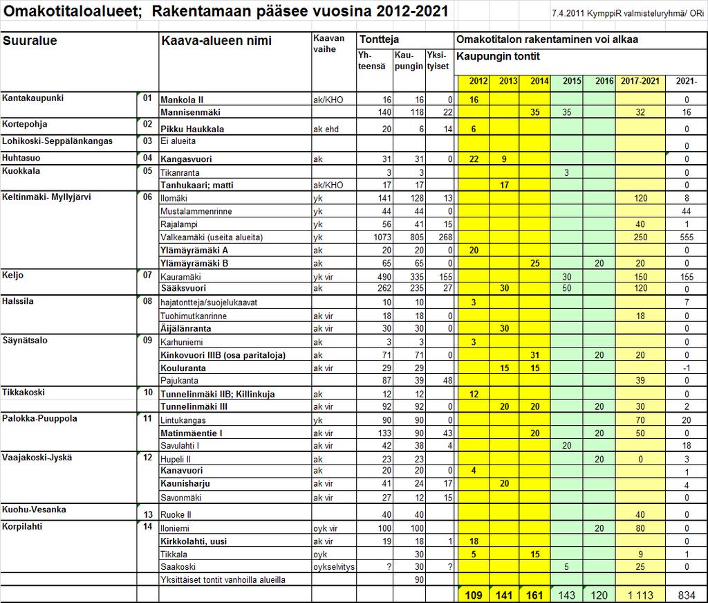 AO alueet Uudet asuinalueet ja kaupungin AOtonttien suunniteltu rakentamisen alkaminen Yksityisen