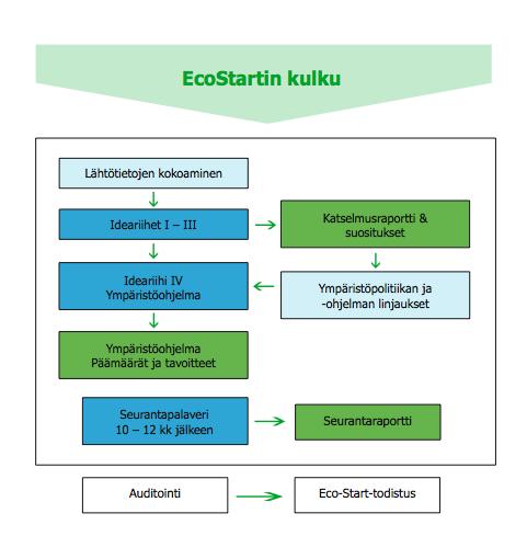 6 Kuvio 2. EcoStart-ympäristöjärjestelmän rakentaminen [6]. EcoStart-ympäristöjärjestelmän rakennusvaiheessa yrityksen ekotehokkuutta ja toiminnan vaikutuksia ympäristöön kartoitetaan.