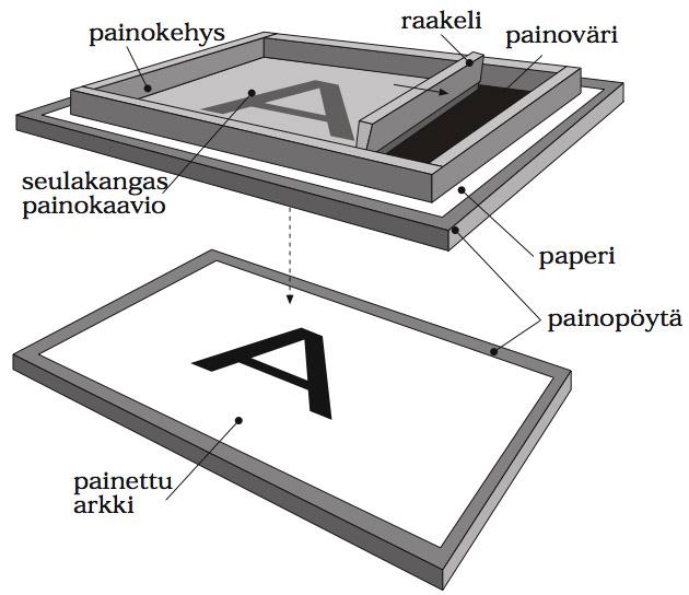 18 puusta valmistettuun kehikkoon. [47, s. 88 89.] Seripainon periaate on esitetty kuvassa 6. Kuvio 6. Seripainomenetelmän periaate [38].