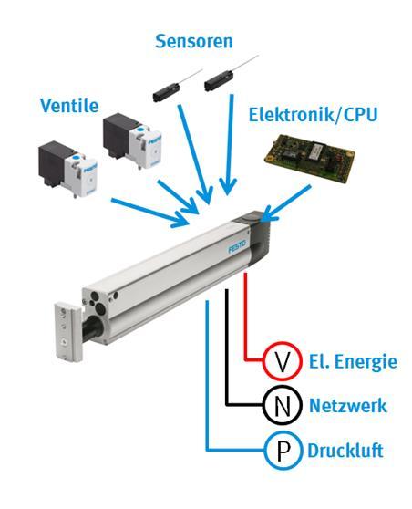 Physical Systems CPS Today Tomorrow Goal: Sensors Sensors Valves Micro