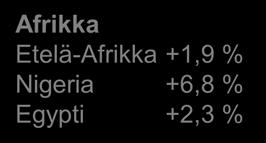 +3,1 % Ukraina -5,3 % Unkari +2,8 % Slovakia +2,5 % Slovenia