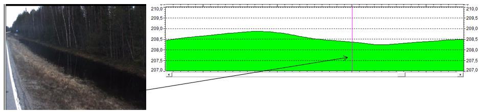 Kuva 423_3. Pl 5750 m. Sulavedet ovat täyttäneet oikean ojan. Korkeusprofiilista (oikealla) näkee, että oja on maaston alavimmalla kohdalla.