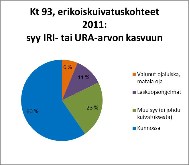 erikoiskuivatuskohteilla vuonna 2011. Kuva 5_2.