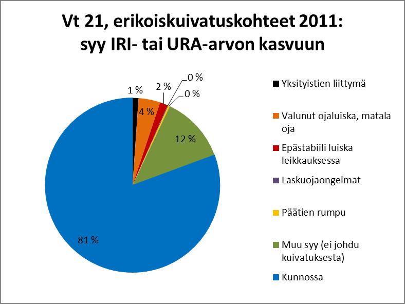 erikoiskuivatuskohteilla vuonna 2011. Kuva 5_3.