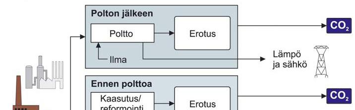 7 Hiilidioksidin talteenottotekniikat Nykytekniikalla hiilidioksidia voidaan erottaa kolmella eri