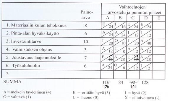 Kuvio 13. Hyötyarvomatriisi (Haverila, ym. 2009). 2.4 Logistiikka Laaja-alaisen määritelmän mukaan logistiikalla tarkoitetaan yrityksen kaikkien materiaalivirtojen ja niihin liittyvien tietojen hallintaa.