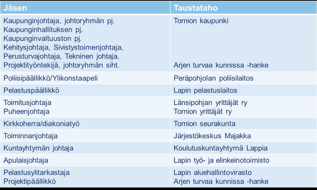 Esim. 3: Tornion hyvinvointi-