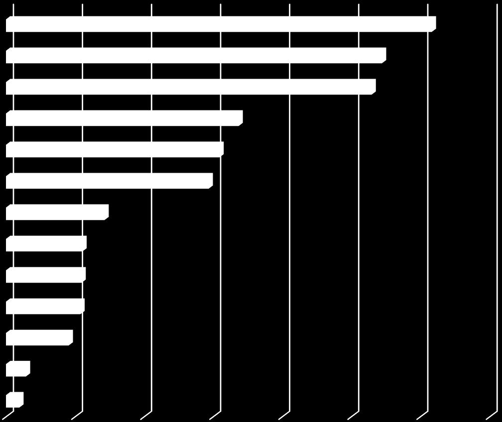 Pohjois-Pohjanmaalle myönnetty yrityksen kehittämisavustus toimialaryhmittäin 2016 Puutavara- ja puutuoteteollisuus Liike-elämän palvelut Metallituotteiden valmistus Muut toimialat Muu teollisuus