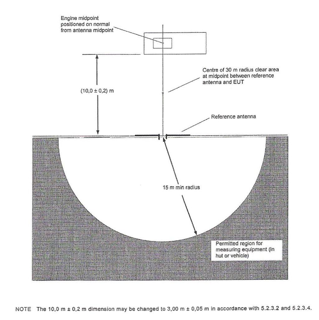 2 Kuva 5. Mittaustilan vaatimukset [9, s. 18] Kuvassa on esitelty mittauspaikan, mittauslaitteiston ja mitattavan ajoneuvon välistä geometriaa sekä niiden vaatimia etäisyyksiä suhteessa toisiinsa.