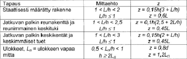 2. Kuormat ja staattinen malli SIVU 3/3 Yhtenäinen laatasto mallinnetaan korkeana palkkina. Mitoittavassa suunnassa staattinen malli vastaa jatkuvaa palkkia.