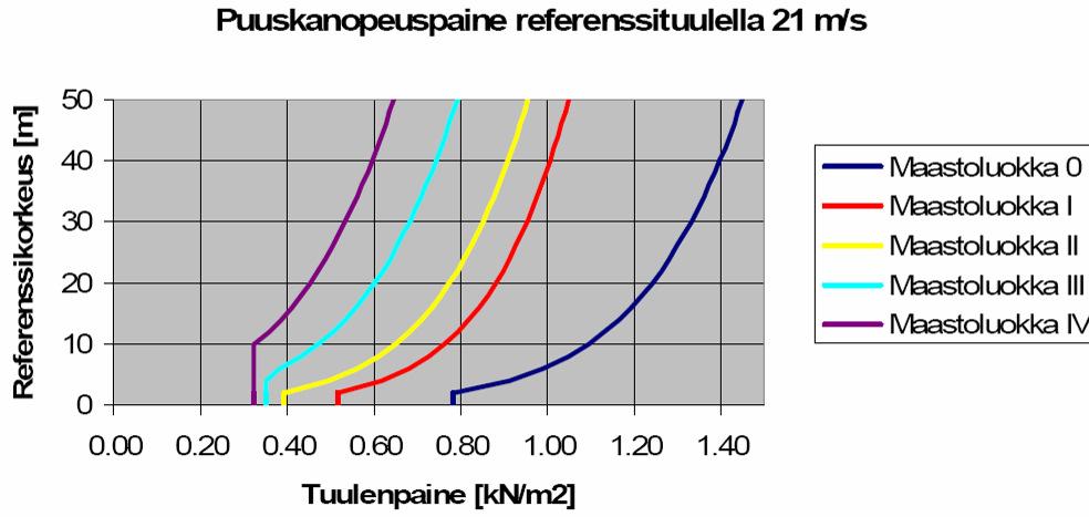 Kuva 2.6 Puuskanopeuspaineen määrittäminen maastoluokan avulla, kun referenssituuli on 21 m/s Tässä kohteessa on käytetty referenssituulta 21 m/s, joka soveltuu manneralueisiin Suomessa.