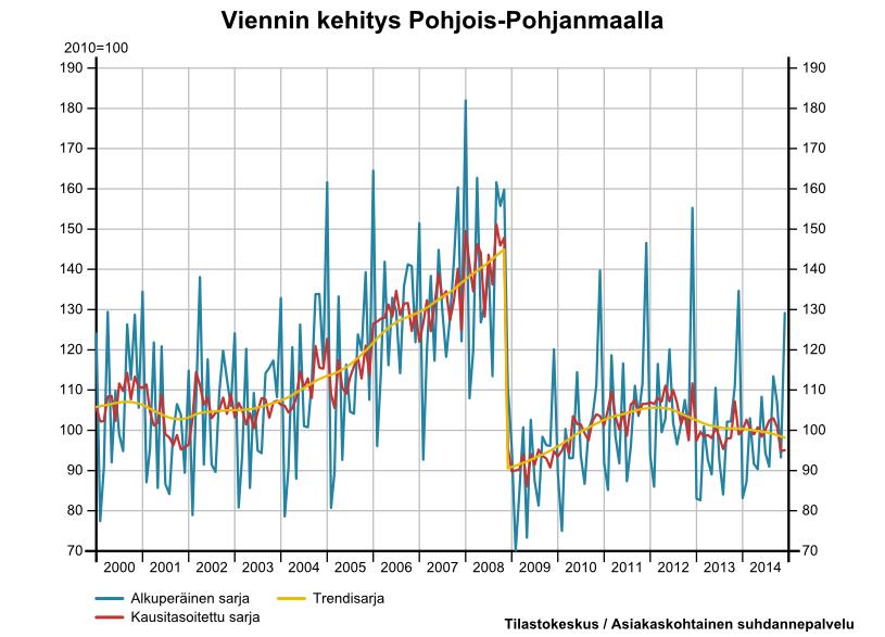 5 Pohjois-Pohjanmaan suhdannetiedot 12/2014 Matkailuklusterin henkilöstömäärä kasvoi vuonna 2013 kaikkiaan 4,1 prosenttia.