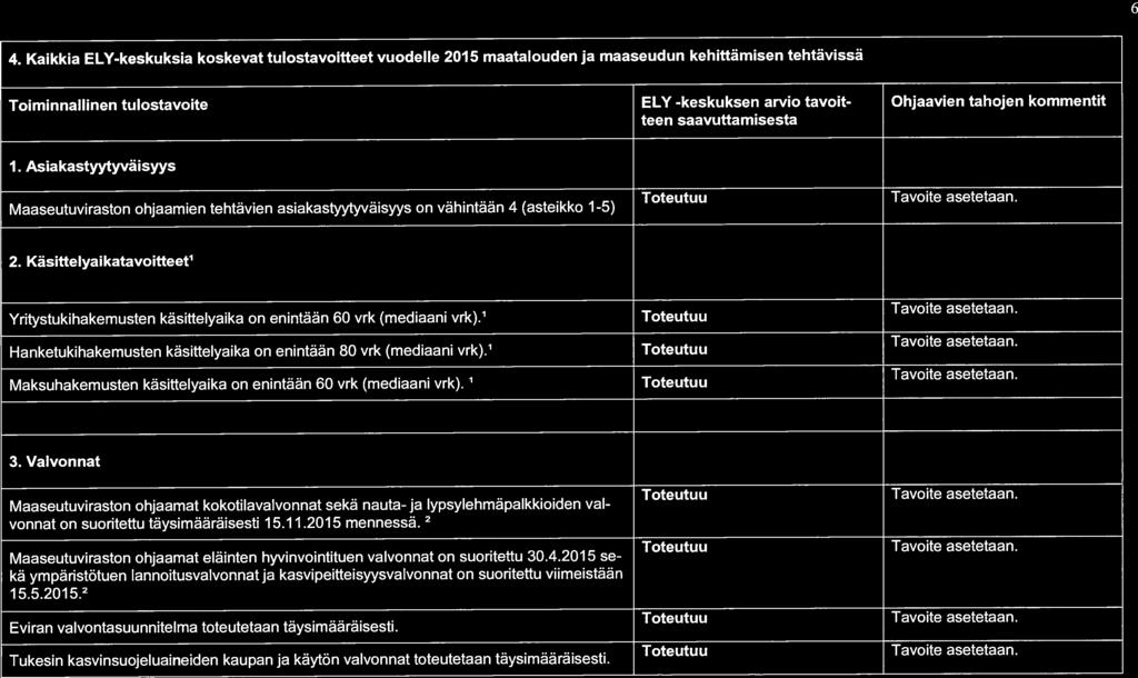 Toiminnallinen tulostavoite ELY -keskuksen arvio tavoit- Ohjaavieri tahojen kommentit teen saavuttamisesta Tavoite asetetaan. Tavoite asetetaan. 6 4.