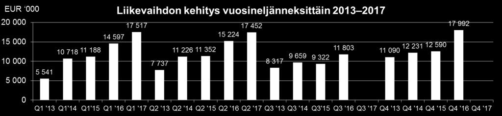 2017 oli 17 452 tuhatta euroa (2016: 15 224), jossa kasvua 14,6 prosenttia sekä 1.1. 30.6.2017 34 969 tuhatta euroa (2016: 29 821), jossa kasvua 17,3 prosenttia.