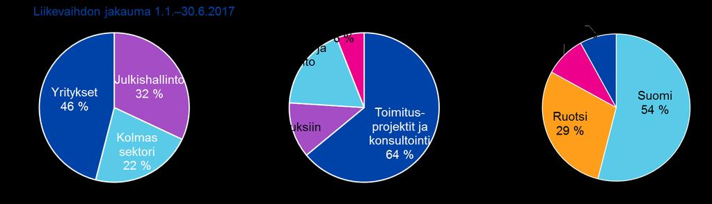 2017 liikevaihdosta noin 54 prosenttia tuli Suomesta, noin 29 prosenttia Ruotsista, noin 9 prosenttia Tanskasta ja noin 8 prosenttia Norjasta.