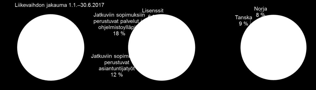 2017 tuli noin 46 prosenttia yritysasiakkaista, noin 32 prosenttia julkishallinnon asiakkaista ja noin 22 prosenttia kolmannen sektorin asiakkaista.