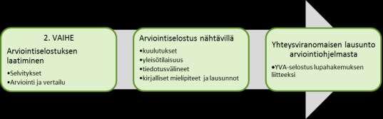 2 YMPÄRISTÖVAIKUTUSTEN ARVIOINTIMENETTELY 2.