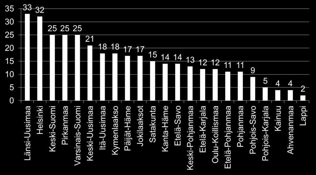 helsinkiläisten vastausmäärä on väärä, koska 32 vastaajasta vain 6