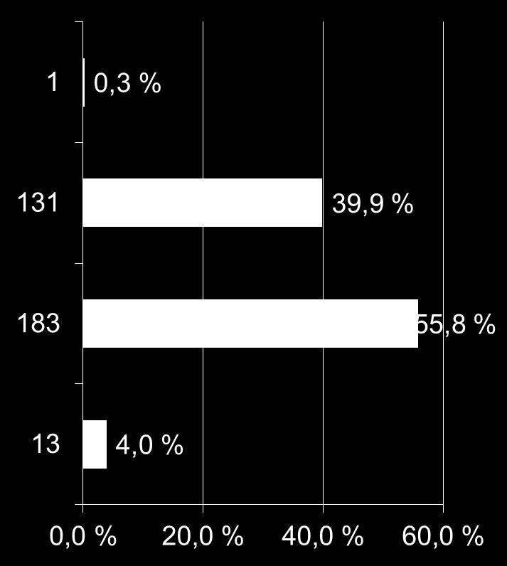 10. Mikä on harjoitusten keskimääräinen kesto?