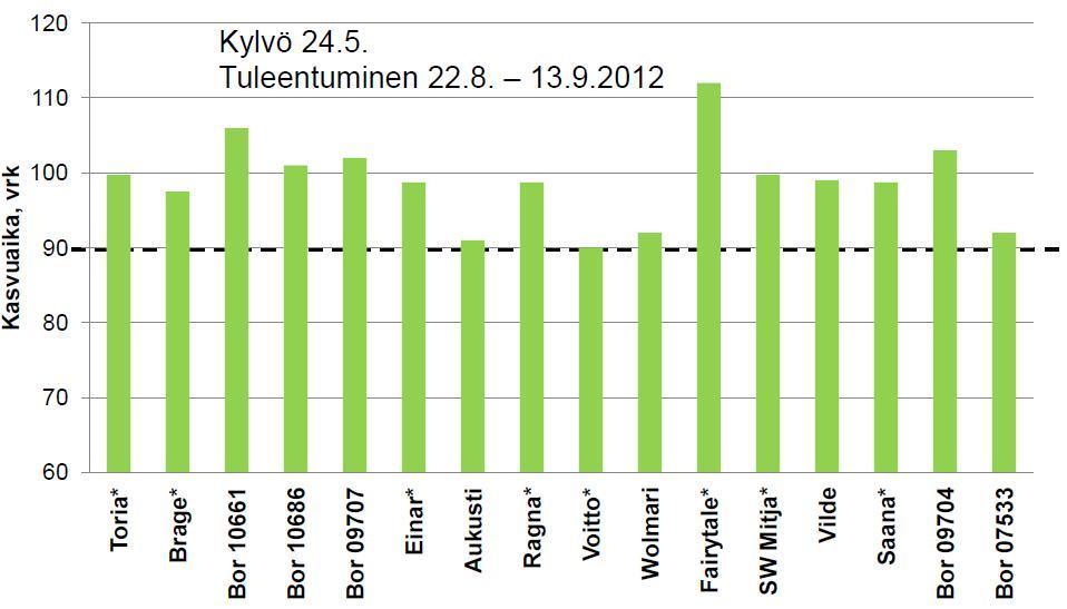 Kasvuaika 2012 Lähde: R. Suomela & E.