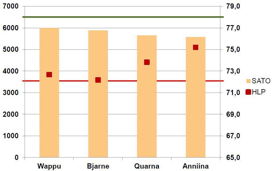 Vehnä sato ja HLP 2012 Lähde: R. Suomela & E.