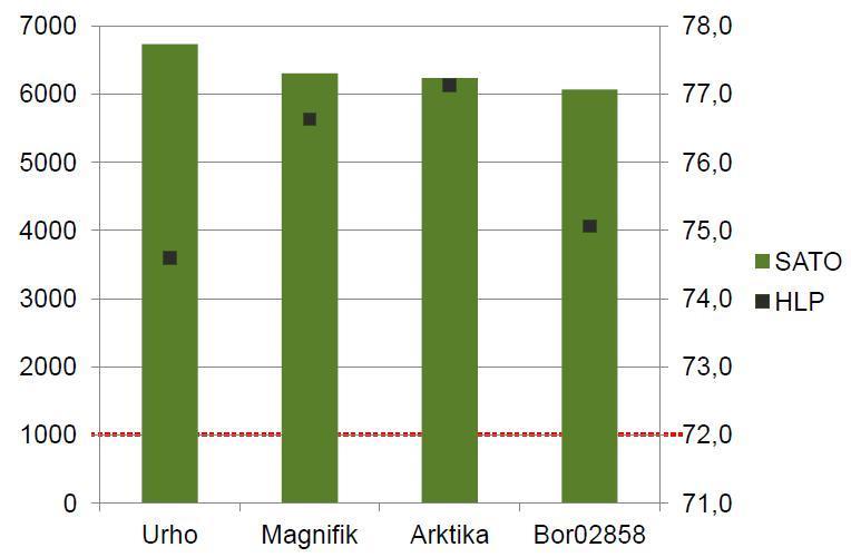 Syysvehnä sato ja HLP 2012 Lähde: R. Suomela & E.