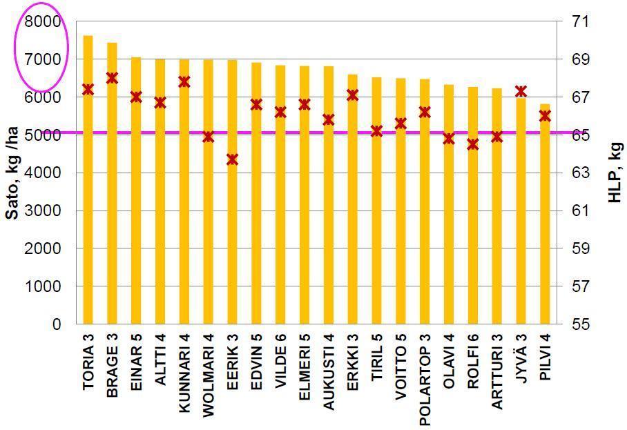 Sato ja HLP 2006 2011 Lähde: R. Suomela & E.