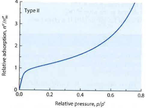 Adsorptioisotermien luokittelu Isotermityyppi I: Langmuir isotermi Kuvaa monomolekulaarista adsorptiota, usein kemisorptiota adsorbentti