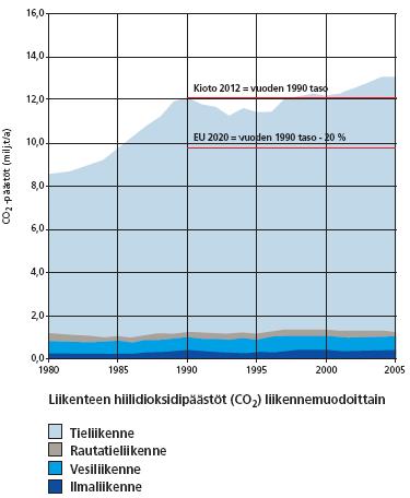 Liikenteen päästöjen vähentäminen Ajoneuvo- ja polttoainetekniikka Yhdyskuntarakenne, elämäntavat Joukkoliikenteen kehittäminen Kuvan lähde: Liikenne 2030,