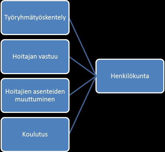 13 Ajoittain se on myös raskasta, koska potilaan huono vointi ja uhkaavuus, aggressio ja pelot kohdistuvat hoitajaan ja voi olla suuri työ, että tilanne saadaan rauhoitettua.