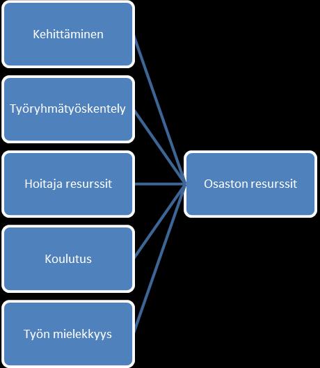 15 Kaavio 4 Osaston resurssit Henkilökunnan koulutukseen resursointi on keskeisessä osassa eristystilanteiden ennaltaehkäisyssä.