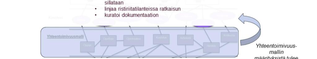 - esim. OKSA-sanastoa koordinoi OKM päättäen siihen sisällytettävät käsitteet sekä määritelmät ja niiden julkaisun >> tähän hallintamalliin voidaan sisällyttää viittaus toimintatapaan esim.