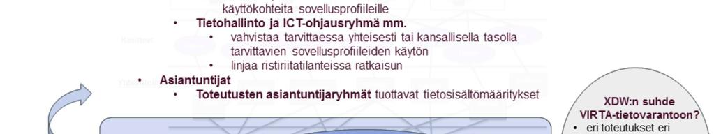 - Laajemmin sovellusprofiiliajattelu >> tietomääritysten tarkentaminen toteutuskohtaisesti >> CSC tarjoaa teknistä tukea ja myöhemmin myös työkaluja profiilien muodostamiseen -