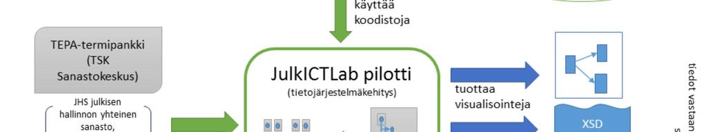 - Tarvittavat palvelut tietomallin osien jakamiseen >> yhteentoimivuusmallin ylläpitovälineet;