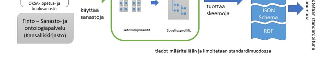 fi) esimerkkitoteutus linkitetyn tietomallin kollaboratiivisesta hallinnasta >> julkaisualusta -