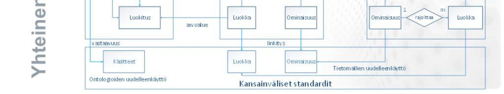 - kokonaisuus tunnetaan myös nimellä semanttisen yhteentoimivuuden viitekehys - Yhteentoimivuutta tukeva (tieto)arkkitehtuuri kokoaa yhteen tieteen ja tutkimuksen sekä niiden tuen ja hallinnon,