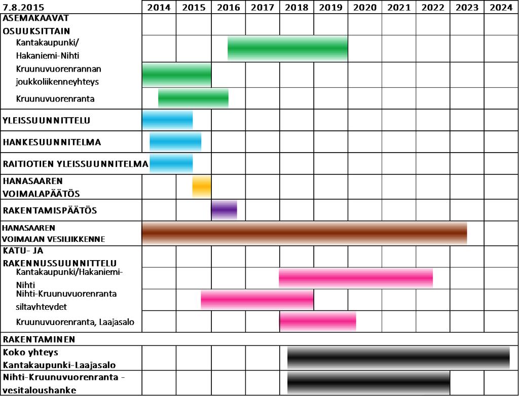 Vesilupahakemus 82 (108) Taulukko 7. Kruunusillat -hankkeen alustava aikataulu. Tämän hakemuksen mukainen vesitaloushanke on osa Kruunusillat-hanketta kantakaupunki (Kaivokatu) Laajasalo (Yliskylä).