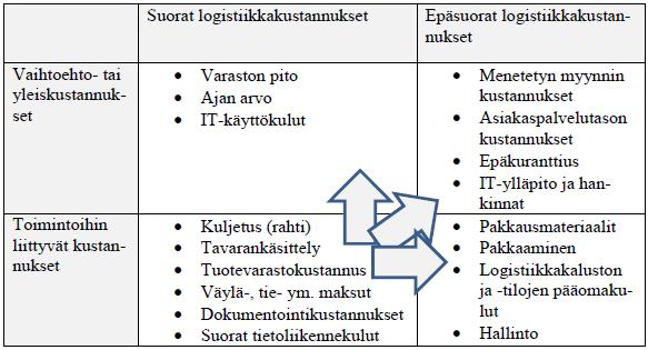 13 Kuva 5. Logistiikkakustannusten jaottelu (Logistiikkaselvitys 2012, 28.